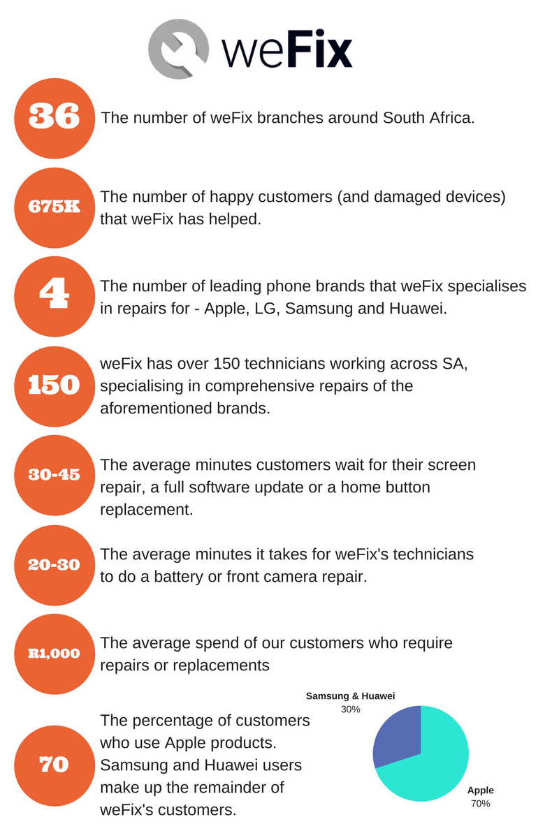 weFix metrics infographic pic